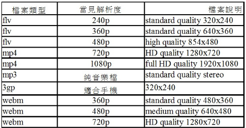 表 1:不同格式影音檔之品質說明
