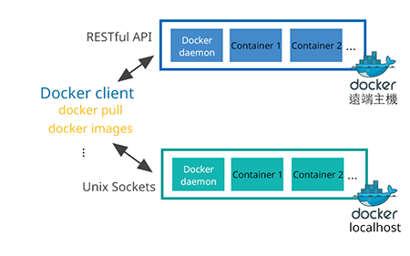 docker-server-client.png Docker client & Docker daemon