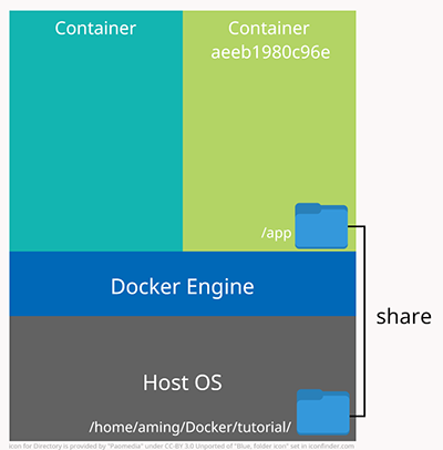 host_os_container_volume_cc.png 共享主機與 Container 資料